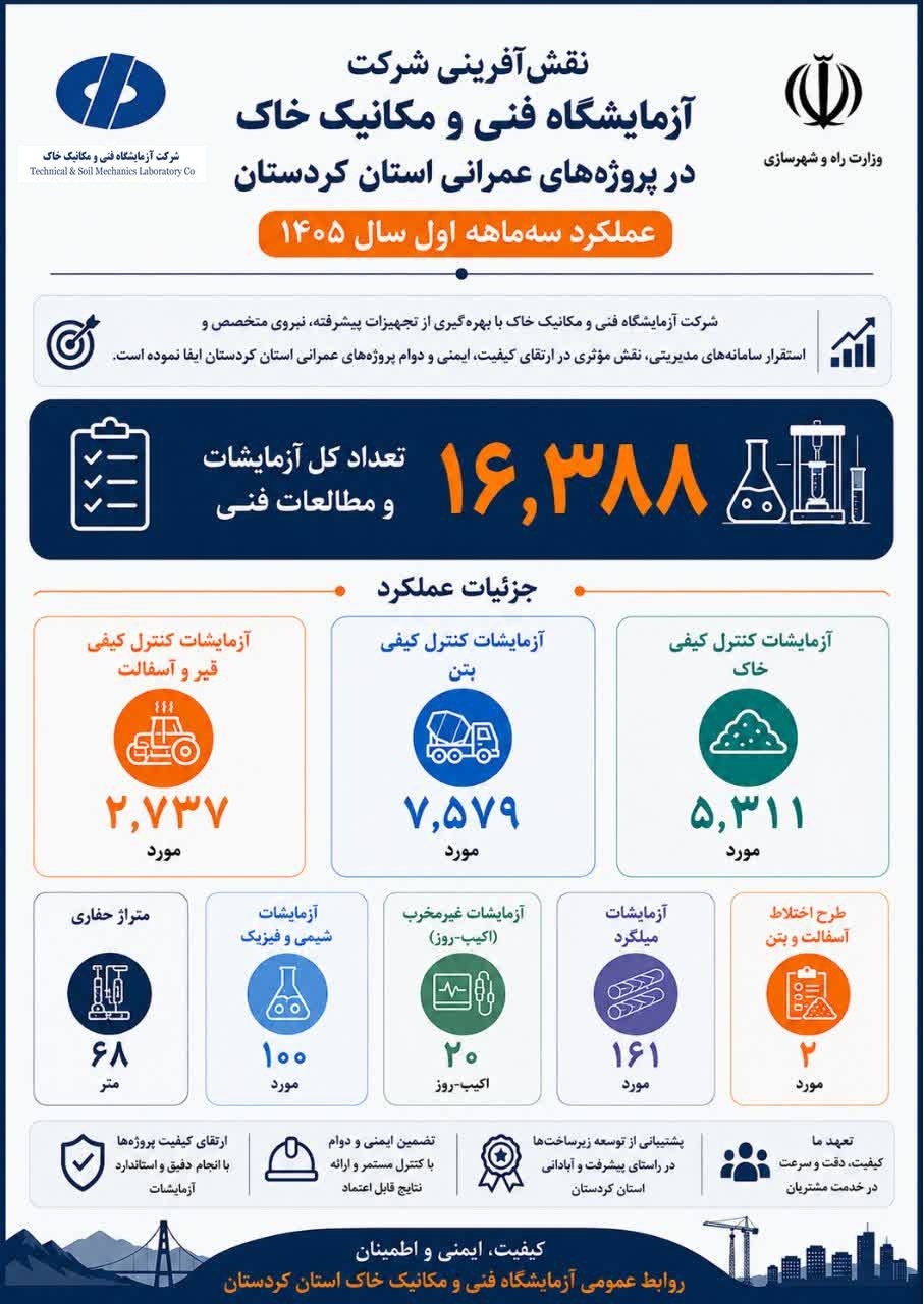 اطلاع‌نگاشت سه ماهه نخست امسال شرکت آزمایشگاه فنی و مکانیک خاک در ارتقاء کیفیت پروژه‌های عمرانی استان کردستان
